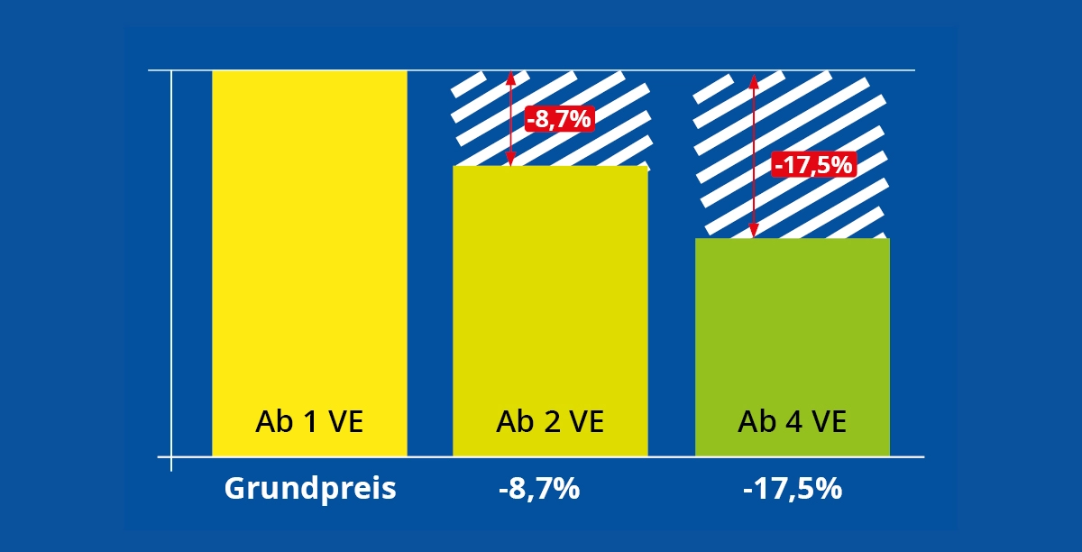 Grafik zu Staffelpreisen, Mengenrabatten